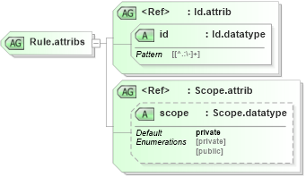 XSD Diagram of Rule.attribs in schema grammar-core_xsd (Speech Recognition Grammar Specification)