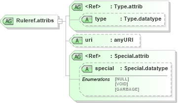 XSD Diagram of Ruleref.attribs in schema grammar-core_xsd (Speech Recognition Grammar Specification)