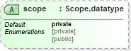 XSD Diagram of scope in schema grammar-core_xsd (Speech Recognition Grammar Specification)