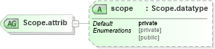 XSD Diagram of Scope.attrib in schema grammar-core_xsd (Speech Recognition Grammar Specification)