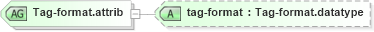 XSD Diagram of Tag-format.attrib in schema grammar-core_xsd (Speech Recognition Grammar Specification)