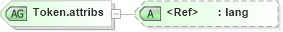 XSD Diagram of Token.attribs in schema grammar-core_xsd (Speech Recognition Grammar Specification)