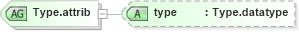 XSD Diagram of Type.attrib in schema grammar-core_xsd (Speech Recognition Grammar Specification)