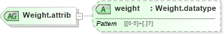 XSD Diagram of Weight.attrib in schema grammar-core_xsd (Speech Recognition Grammar Specification)