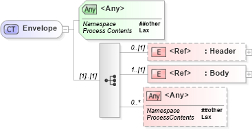 XSD Diagram of Envelope in schema http___schemas_xmlsoap_org_soap_envelope_1 (Simple Object Access Protocol (SOAP))