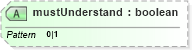 XSD Diagram of mustUnderstand in schema http___schemas_xmlsoap_org_soap_envelope_1 (Simple Object Access Protocol (SOAP))