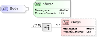 XSD Diagram of Body in schema http___www_w3_org_2003_05_soap-envelope1 (Simple Object Access Protocol (SOAP))