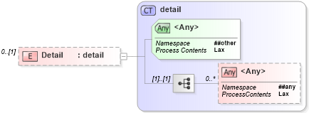 XSD Diagram of Detail in schema http___www_w3_org_2003_05_soap-envelope1 (Simple Object Access Protocol (SOAP))