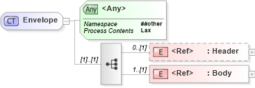 XSD Diagram of Envelope in schema http___www_w3_org_2003_05_soap-envelope1 (Simple Object Access Protocol (SOAP))
