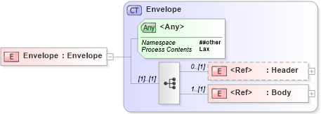 XSD Diagram of Envelope in schema http___www_w3_org_2003_05_soap-envelope1 (Simple Object Access Protocol (SOAP))
