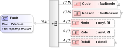 XSD Diagram of Fault in schema http___www_w3_org_2003_05_soap-envelope1 (Simple Object Access Protocol (SOAP))