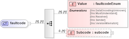XSD Diagram of faultcode in schema http___www_w3_org_2003_05_soap-envelope1 (Simple Object Access Protocol (SOAP))