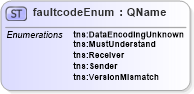 XSD Diagram of faultcodeEnum in schema http___www_w3_org_2003_05_soap-envelope1 (Simple Object Access Protocol (SOAP))
