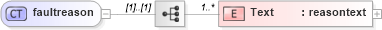 XSD Diagram of faultreason in schema http___www_w3_org_2003_05_soap-envelope1 (Simple Object Access Protocol (SOAP))