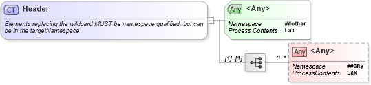 XSD Diagram of Header in schema http___www_w3_org_2003_05_soap-envelope1 (Simple Object Access Protocol (SOAP))