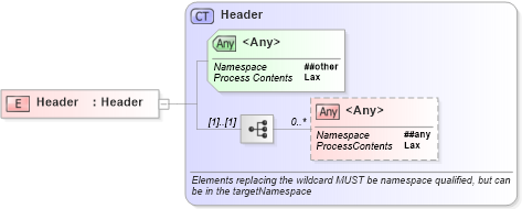 XSD Diagram of Header in schema http___www_w3_org_2003_05_soap-envelope1 (Simple Object Access Protocol (SOAP))
