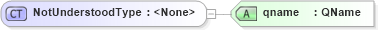 XSD Diagram of NotUnderstoodType in schema http___www_w3_org_2003_05_soap-envelope1 (Simple Object Access Protocol (SOAP))