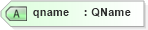 XSD Diagram of qname in schema http___www_w3_org_2003_05_soap-envelope1 (Simple Object Access Protocol (SOAP))