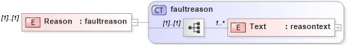 XSD Diagram of Reason in schema http___www_w3_org_2003_05_soap-envelope1 (Simple Object Access Protocol (SOAP))