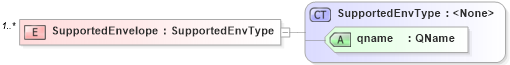 XSD Diagram of SupportedEnvelope in schema http___www_w3_org_2003_05_soap-envelope1 (Simple Object Access Protocol (SOAP))