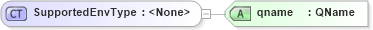 XSD Diagram of SupportedEnvType in schema http___www_w3_org_2003_05_soap-envelope1 (Simple Object Access Protocol (SOAP))