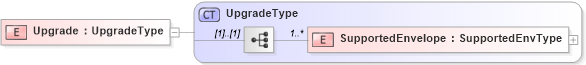 XSD Diagram of Upgrade in schema http___www_w3_org_2003_05_soap-envelope1 (Simple Object Access Protocol (SOAP))