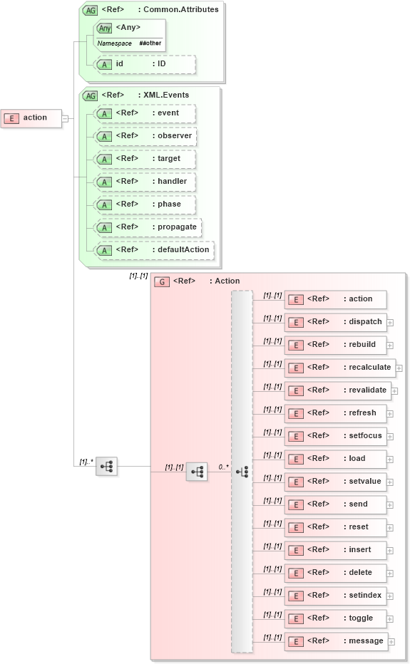 XSD Diagram of action in schema xforms-schema_xsd (W3C XForms)
