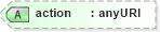 XSD Diagram of action in schema xforms-schema_xsd (W3C XForms)