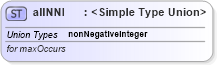 XSD Diagram of allNNI in schema xmlschema_xsd (W3C XForms)