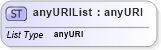 XSD Diagram of anyURIList in schema xforms-schema_xsd (W3C XForms)