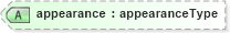 XSD Diagram of appearance in schema xforms-schema_xsd (W3C XForms)
