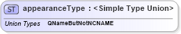XSD Diagram of appearanceType in schema xforms-schema_xsd (W3C XForms)