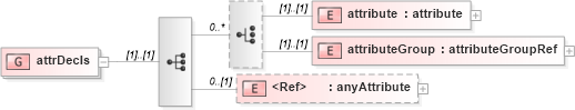 XSD Diagram of attrDecls in schema xmlschema_xsd (W3C XForms)