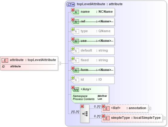 XSD Diagram of attribute in schema xmlschema_xsd (W3C XForms)