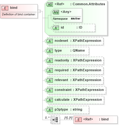 XSD Diagram of bind in schema xforms-schema_xsd (W3C XForms)