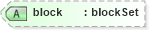 XSD Diagram of block in schema xmlschema_xsd (W3C XForms)