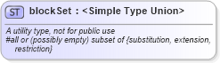 XSD Diagram of blockSet in schema xmlschema_xsd (W3C XForms)