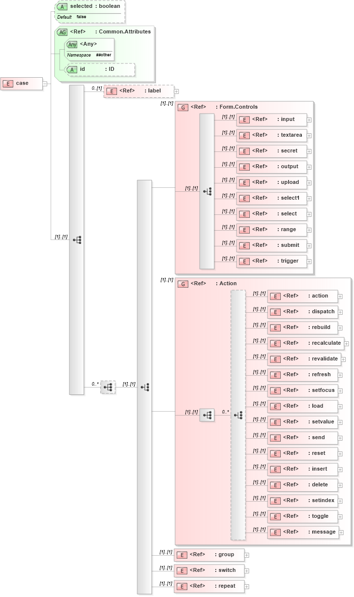XSD Diagram of case in schema xforms-schema_xsd (W3C XForms)