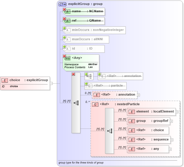 XSD Diagram of choice in schema xmlschema_xsd (W3C XForms)
