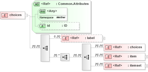 XSD Diagram of choices in schema xforms-schema_xsd (W3C XForms)