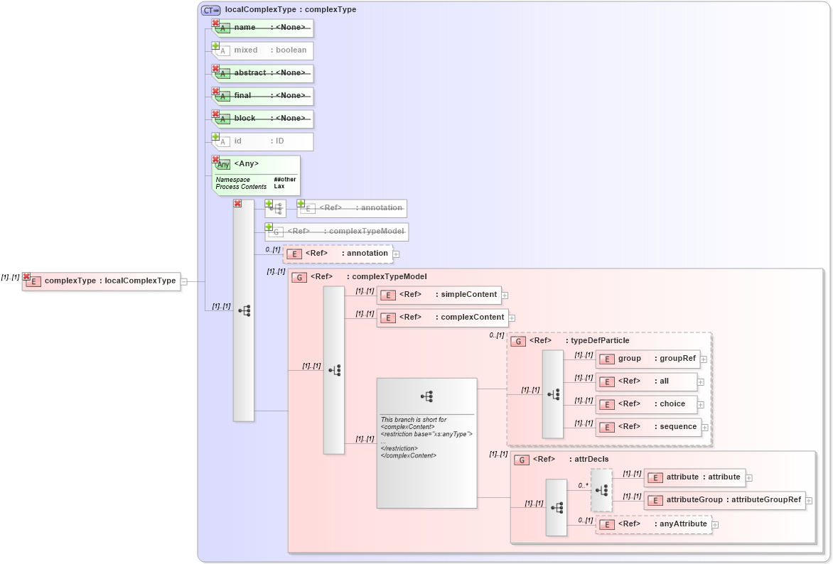 XSD Diagram of complexType in schema xmlschema_xsd (W3C XForms)