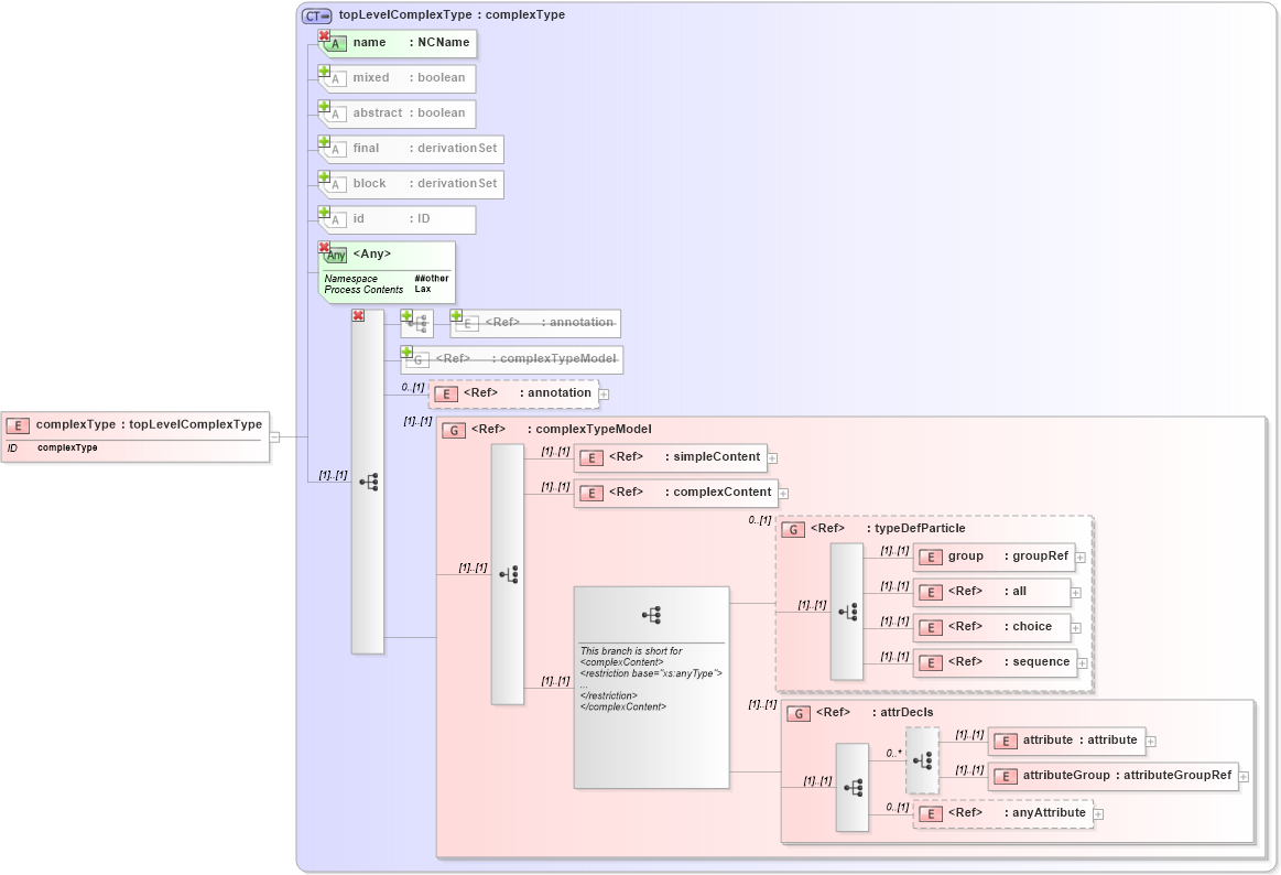 XSD Diagram of complexType in schema xmlschema_xsd (W3C XForms)