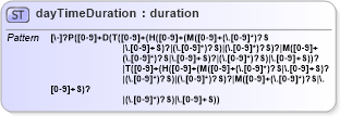 XSD Diagram of dayTimeDuration in schema xforms-schema_xsd (W3C XForms)