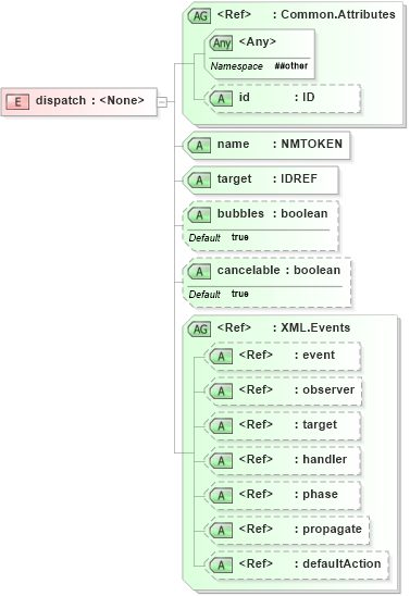 XSD Diagram of dispatch in schema xforms-schema_xsd (W3C XForms)