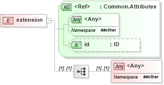 XSD Diagram of extension in schema xforms-schema_xsd (W3C XForms)