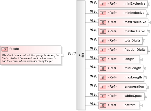 XSD Diagram of facets in schema xmlschema_xsd (W3C XForms)
