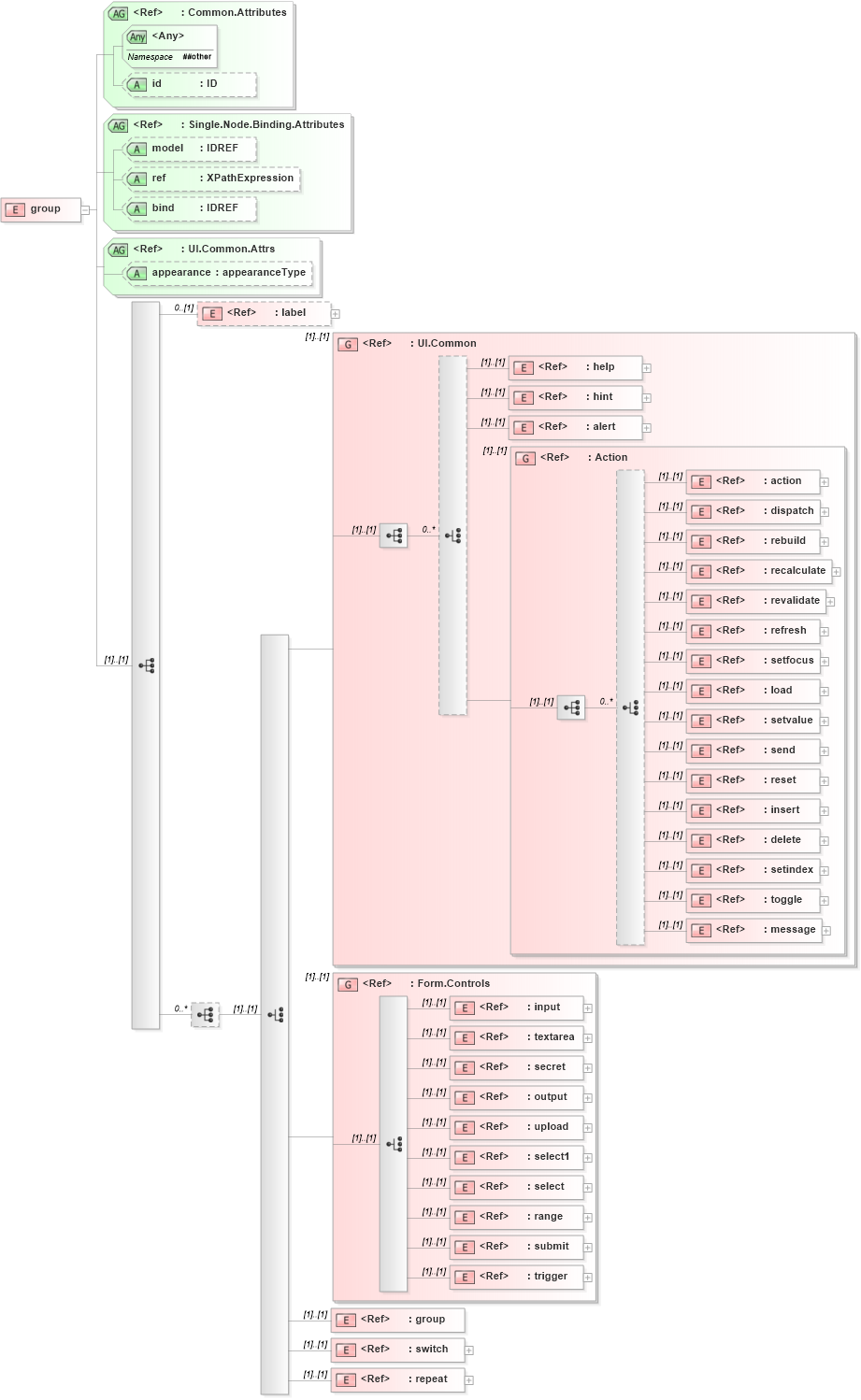 XSD Diagram of group in schema xforms-schema_xsd (W3C XForms)