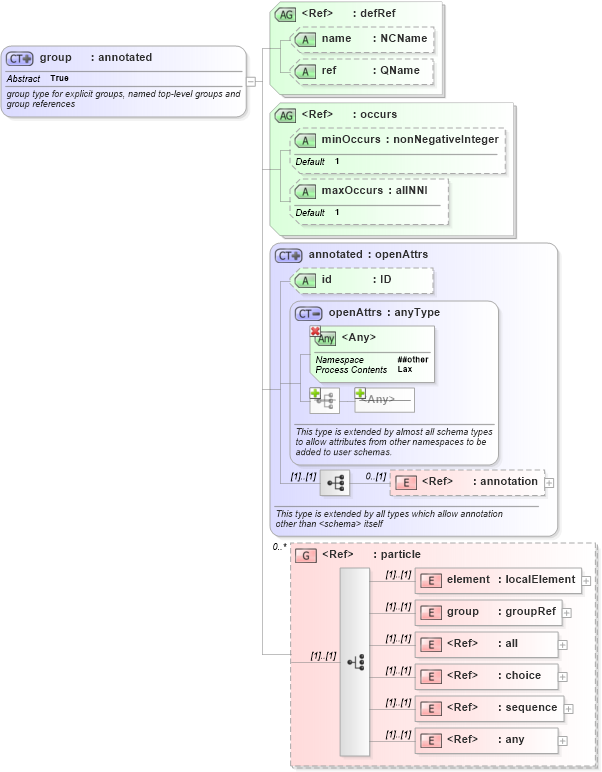 XSD Diagram of group in schema xmlschema_xsd (W3C XForms)