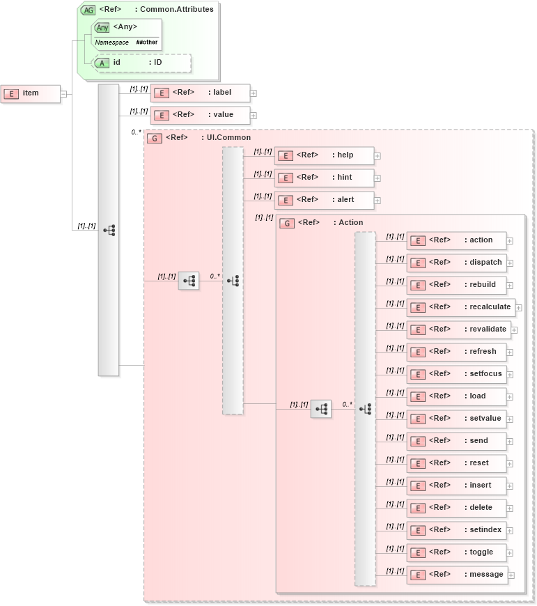 XSD Diagram of item in schema xforms-schema_xsd (W3C XForms)