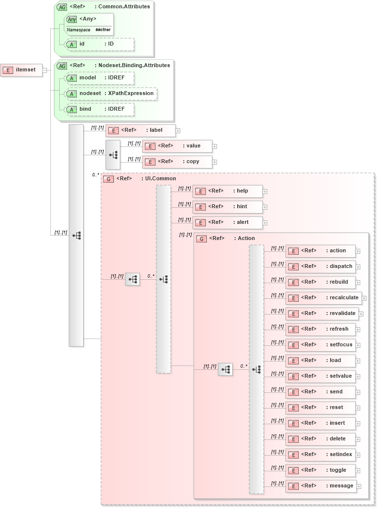 XSD Diagram of itemset in schema xforms-schema_xsd (W3C XForms)